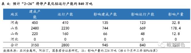 鋁價(jià)2萬元/噸，那氧化鋁呢？