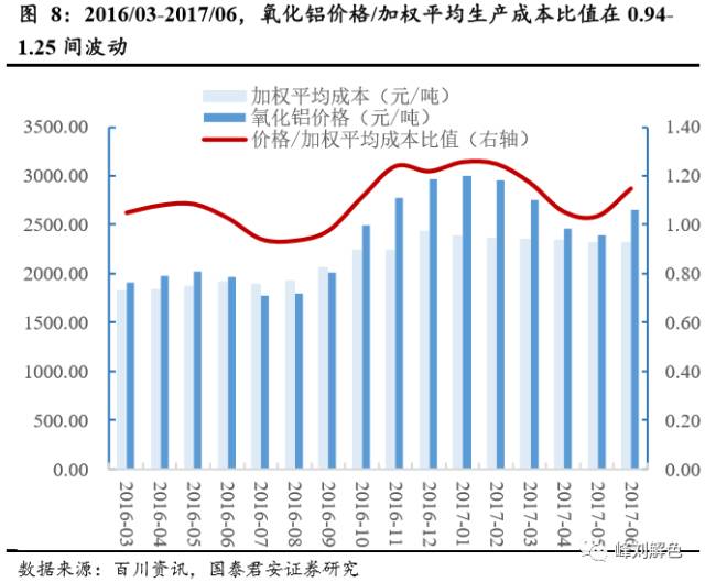 鋁價(jià)2萬元/噸，那氧化鋁呢？