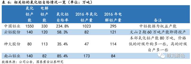 鋁價(jià)2萬元/噸，那氧化鋁呢？
