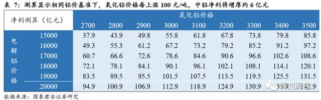 鋁價(jià)2萬元/噸，那氧化鋁呢？