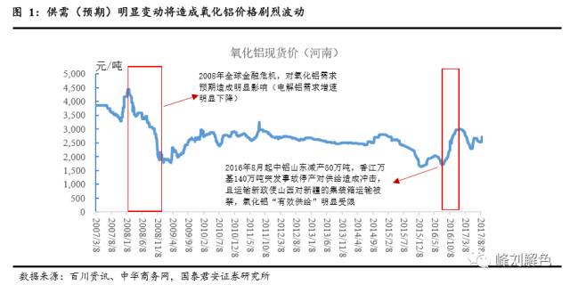 鋁價(jià)2萬元/噸，那氧化鋁呢？