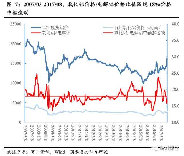 鋁價(jià)2萬元/噸，那氧化鋁呢？